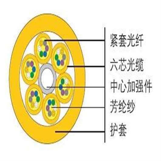 GJPFJVV大芯數混合分支光纜