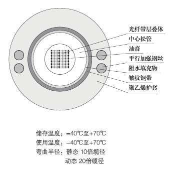 中心管式W護套光纖帶光纜GYDXTW