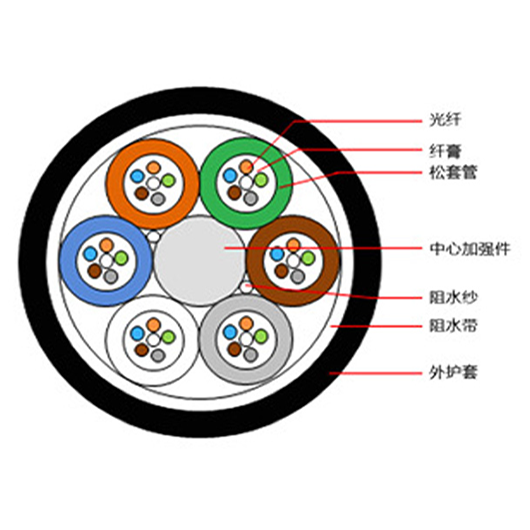 歐孚GCYFY光纜 層絞式氣吹光纜 微型氣吹光纜