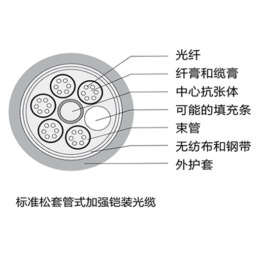 常州羅格朗室外光纜OM1 OM2 OM3 OM4 室外光纜性能參數(shù)