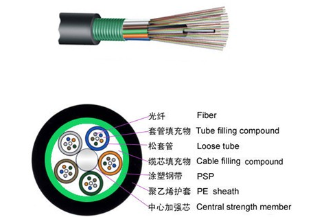 伊春國家光纜的執(zhí)行標準 光纜常用型號及規(guī)格有哪些