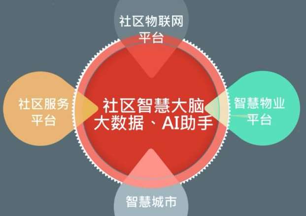 政策及技術(shù)推進(jìn) 2020年智慧社區(qū)建設(shè)進(jìn)入新高潮