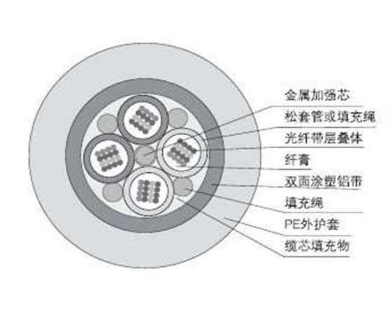 層絞式A護(hù)套光纖帶光纜GYDTA 歐孚層絞式光纜