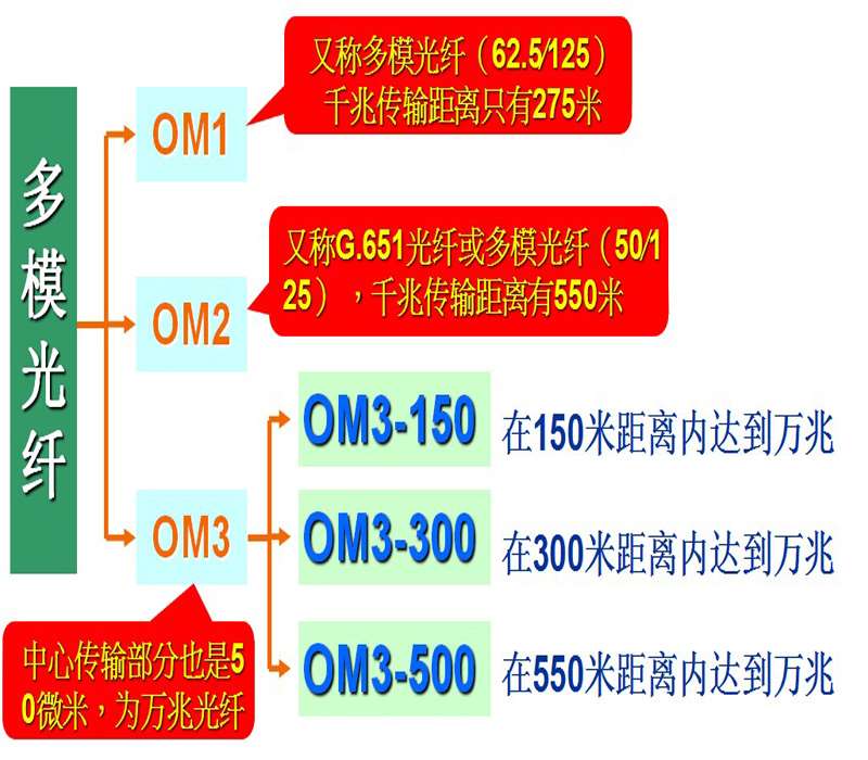 陽泉多模光纖光纜，多模光纜型號(hào)有哪些？