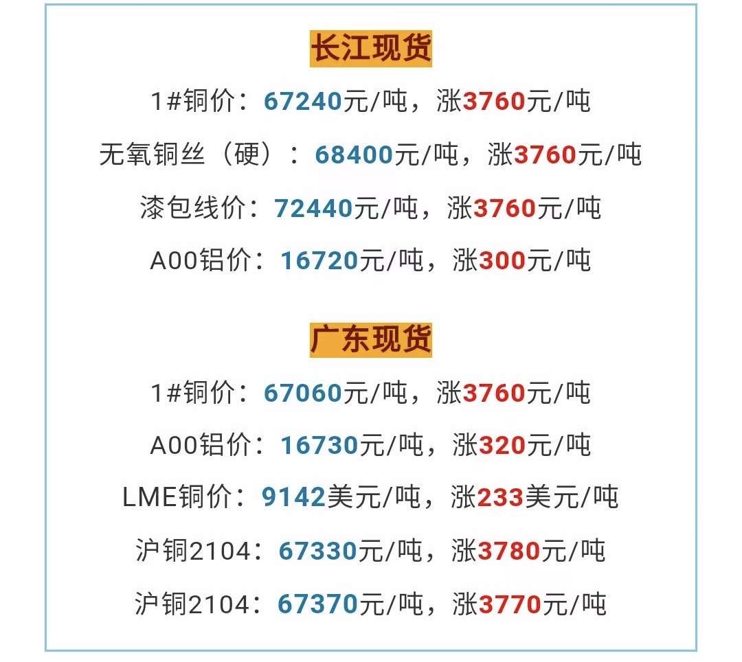 烏魯木齊銅價瘋漲 起帆電纜擬投至多1.5億元套期保值