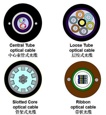 巴音郭楞蒙古自治州層絞式光纜廠家：光纜結(jié)構(gòu)由什么組成 光纜的結(jié)構(gòu)典型有哪些