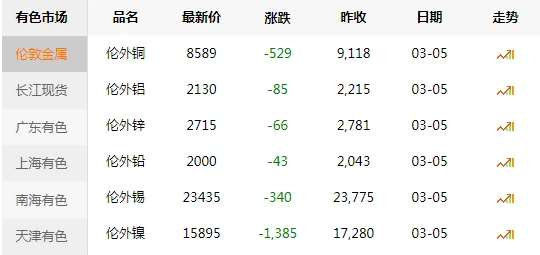 運(yùn)城3月5日，今日銅價(jià)大跌 銅芯價(jià) 銅芯電力電纜