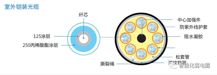 室外鎧裝通信光纜