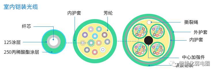 室內(nèi)鎧裝通信光纜