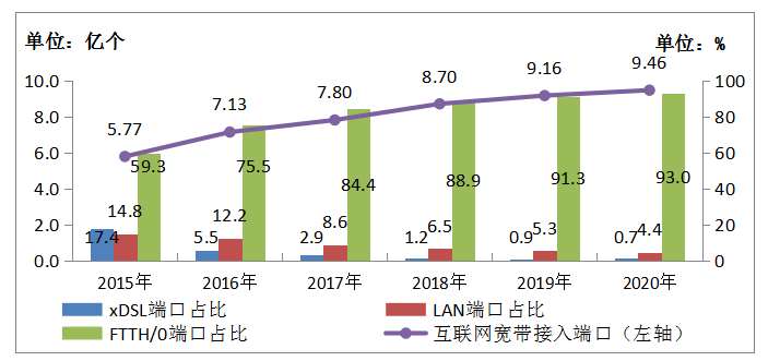 2020年新建光纜線路長(zhǎng)度428萬(wàn)公里 全國(guó)總長(zhǎng)達(dá)5169萬(wàn)公里