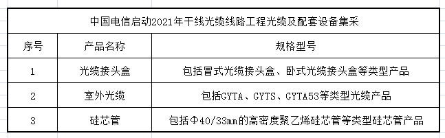 中國(guó)電信啟動(dòng)2021年干線(xiàn)光纜線(xiàn)路工程光纜及配套設(shè)備集采