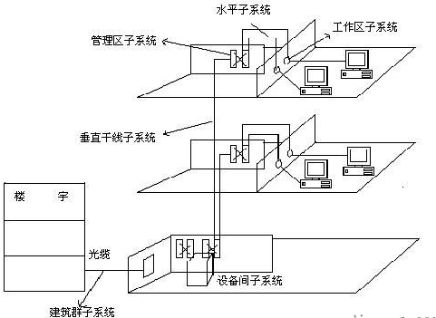 圖  綜合布線示意圖