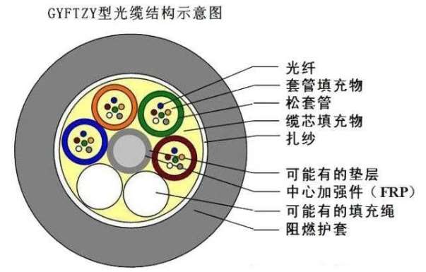 渭南GYFTZY非金屬阻燃光纜與ADSS全介質(zhì)自承光纜你了解多少呢