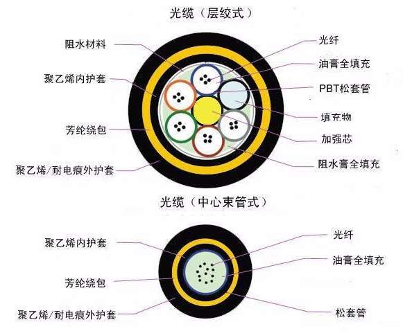 歐孚ADSS全介質自承光纜