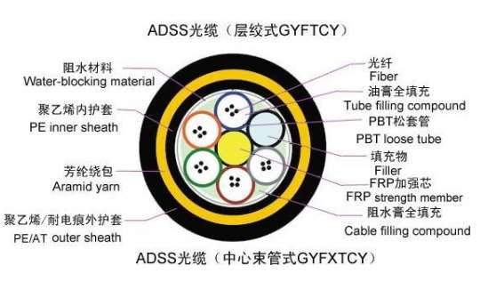 ADSS電力光纜層絞式結(jié)構(gòu)