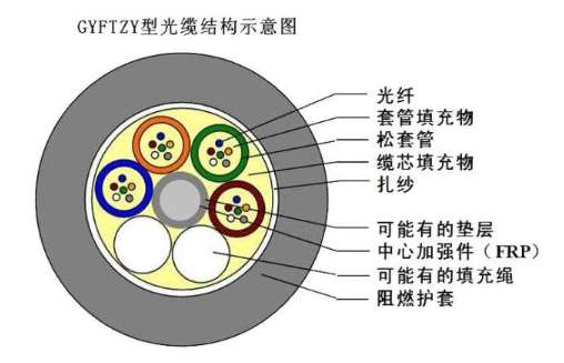 GYFTZY非金屬阻燃光纜哪里有賣 歐孚生產廠家有現(xiàn)貨價格實惠