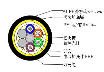 牡丹江ADSS全介質(zhì)自承式光纜結(jié)構(gòu)怎么選擇