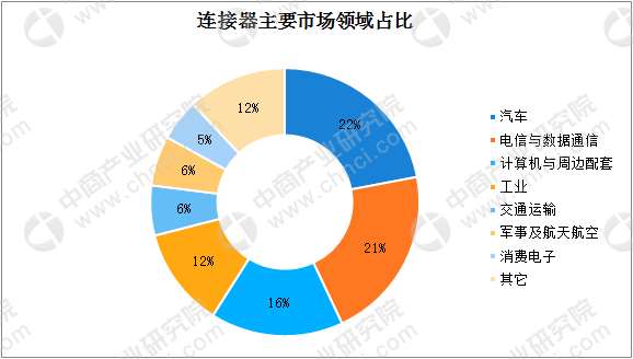 阜陽全球及中國連接器行業(yè)發(fā)展現(xiàn)狀及競爭格局