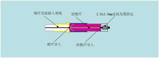 直轄縣級(jí)SC冷接子對(duì)接皮線光纜有什么方法